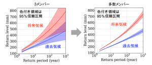 年最大日降水量の再帰確率降水評価（東京）