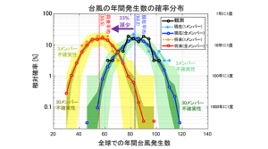 台風の年間発生数の相対確率分布