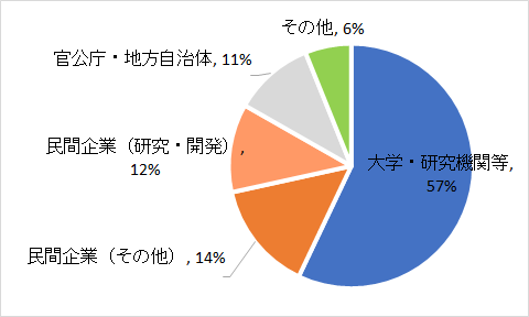 DIASアカウント所有者の所属割合を示す円グラフ